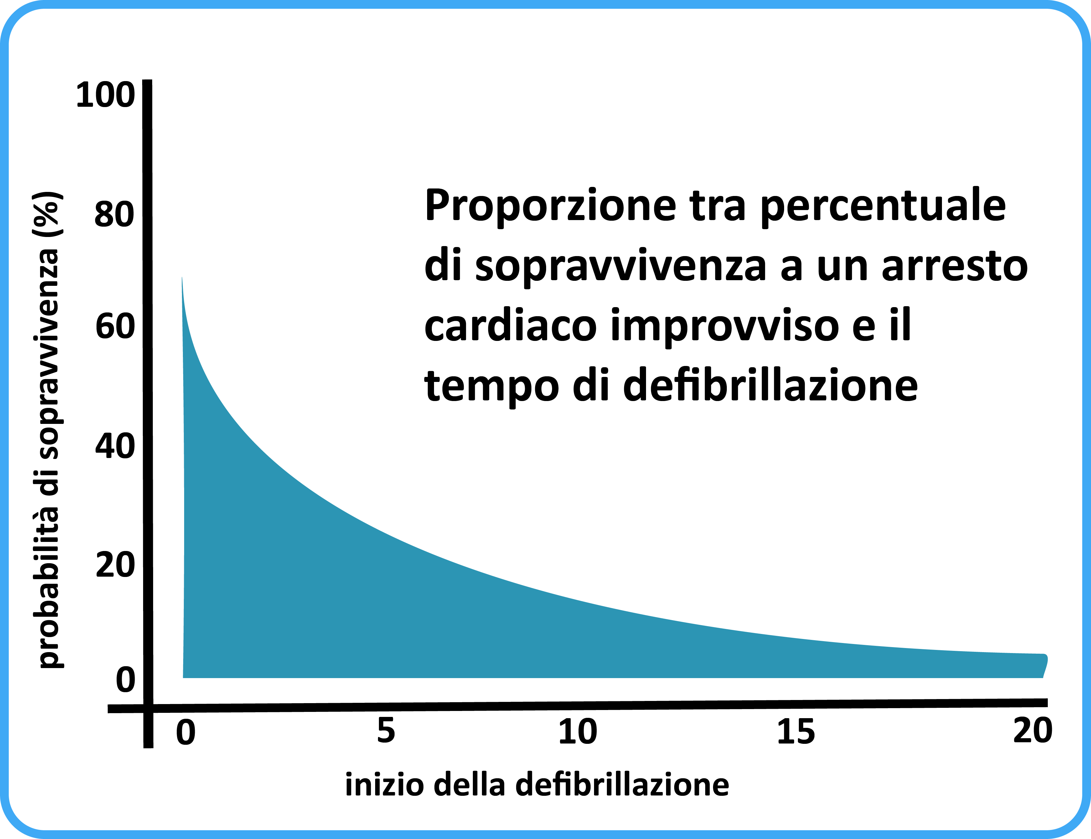 Grafico che mostra la correlazione tra la probabilità di sopravvivenza e l'utilizzo del defibrillatore